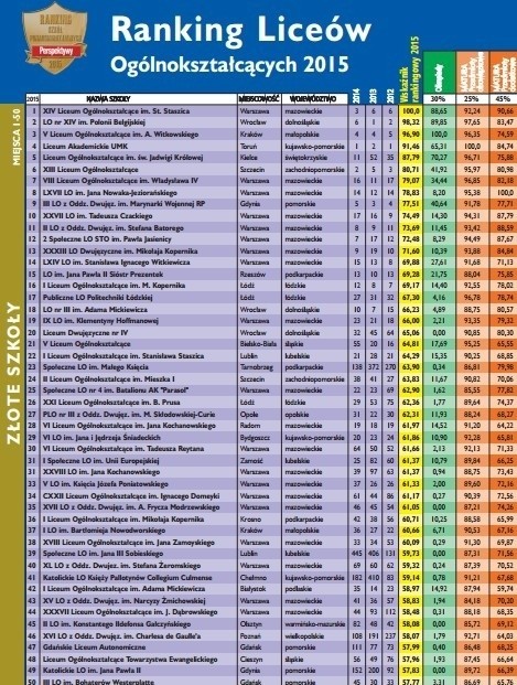 Ranking Lice&oacute;w 2015 Perspektywy