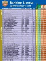 Ranking szkół 2015: Licea i technika w woj. śląskim lepsze! [RANKING PERSPEKTYWY 2015 + KOMENTARZE]