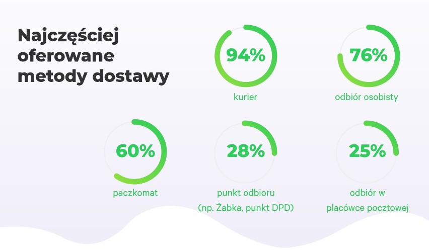 Koszyk Roku 2019. Gdzie i jak Polacy robią internetowe zakupy [najlepsze e-sklepy]