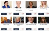 Wybieramy 50 najbardziej wpływowych kobiet woj. śląskiego AKTUALNE WYNIKI