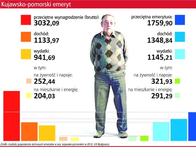 Kujawsko-pomorski emeryt