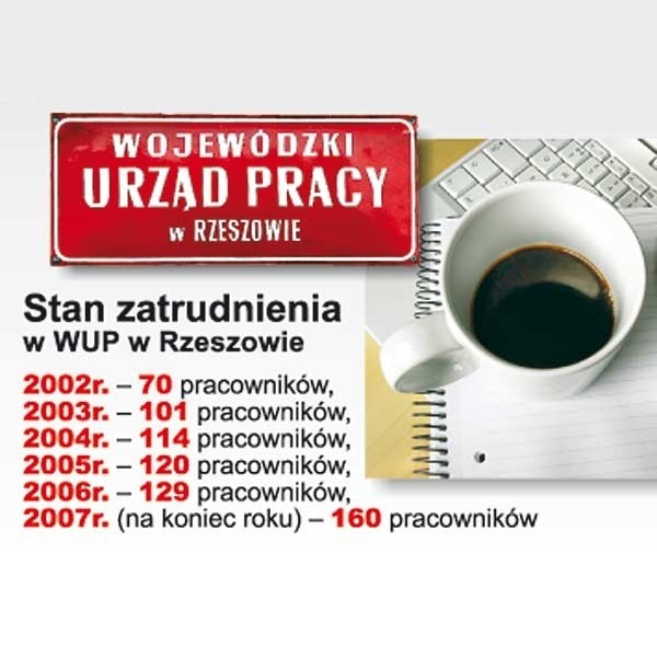 W ciągu ostatnich lat liczba pracowników Wojewódzkiego Urzędu Pracy w Rzeszowie wzrosła ponad dwukrotnie.