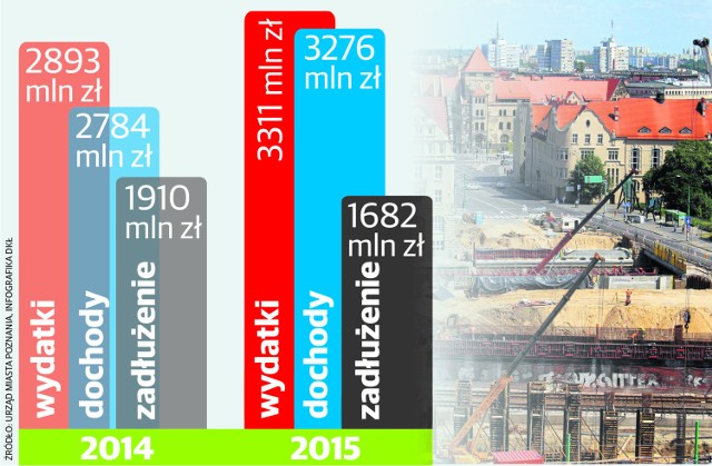 Poznań ma budżet na 2015 rok! Radni PO i PRO mogą odtrąbić sukces