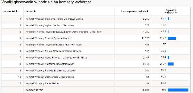 Eurowybory 2014 WYNIKI WYBORÓW PKW powiat żywiecki [TABELA WYNIKÓW WYBORÓW]