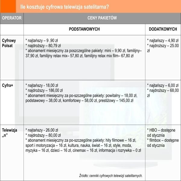 Najwięcej abonentów, bo 2 miliony, ma Cyfrowy Polsat. Drugie miejsce w tym rankingu należy do Cyfry+ (1 milion), a trzecie do telewizji "n&#8221; (204 tysiące).