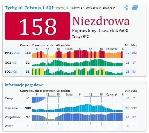 Alarm smogowy na Śląsku i woj. śląskim. Zobacz gdzie...