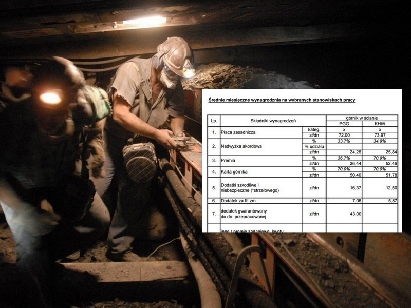 Proponowane podwyżki płac dla górników na poszczególnych...