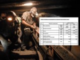 Podwyżki dla górników KHW ZOBACZ LISTE PŁAC Warunek: brak układu zbiorowego