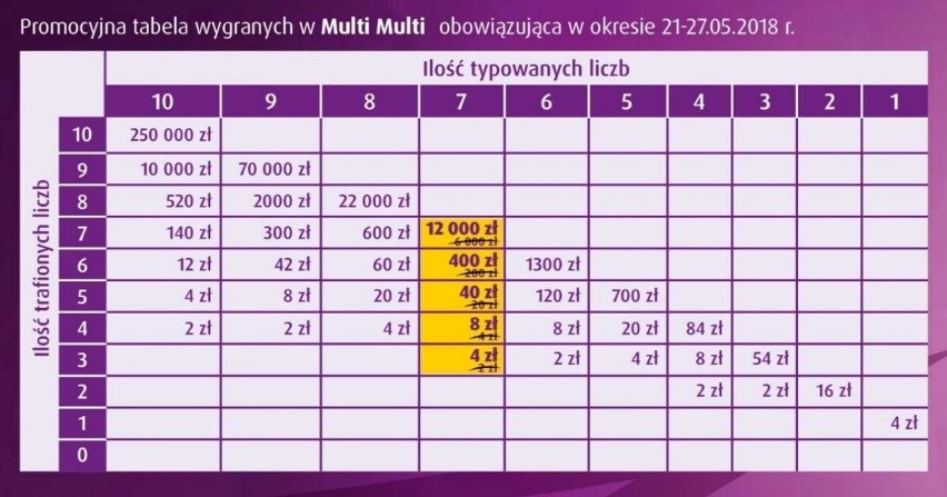 Podwójne wygrane w Lotto. Przez cały tydzień możesz wygrać więcej!