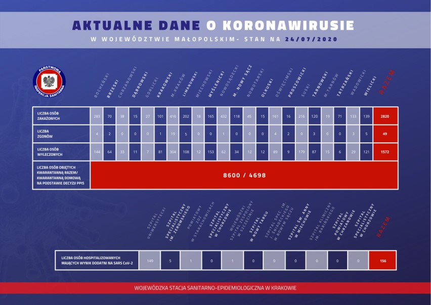 Koronawirus w Małopolsce. Znów dużo nowych zakażeń. Jeden z najgorszych wyników pandemii [PIĄTKOWE DANE]