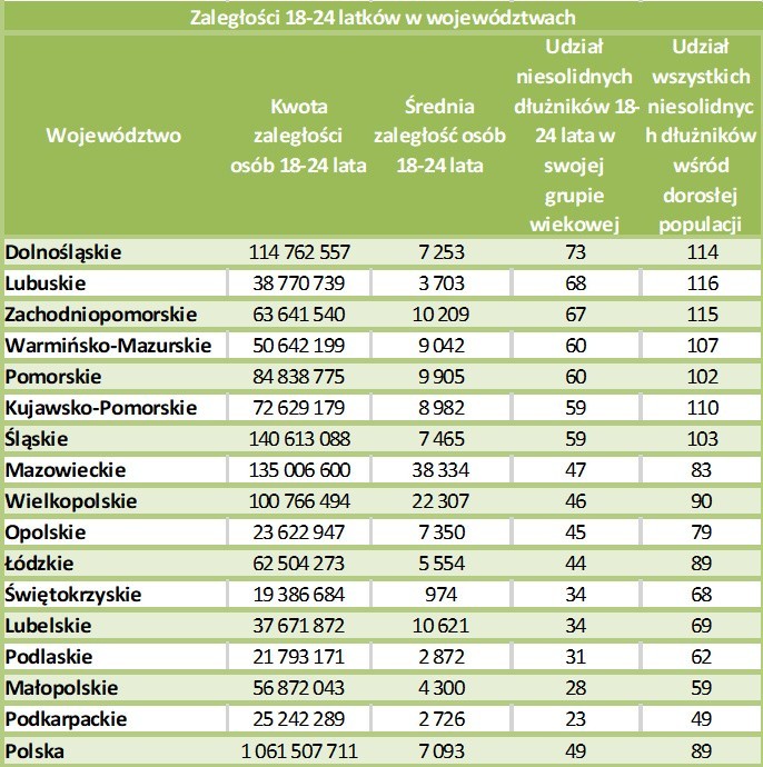 Student żebrak, ale pan: w trzy lata długi młodych Polaków podwoiły się