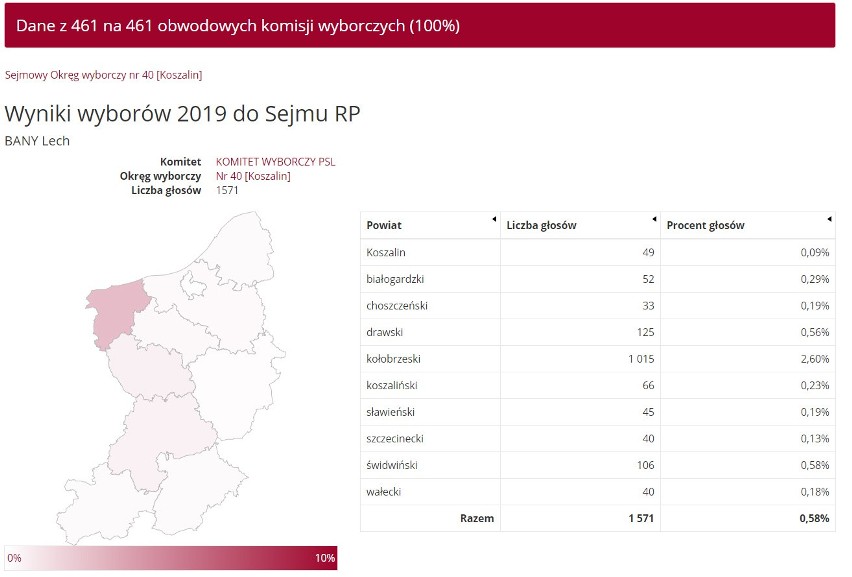 Wybory parlamentarne 2019. Znamy wyniki w okręgu 40 - Koszalin. Sprawdź, ile głosów otrzymali poszczególni kandydaci