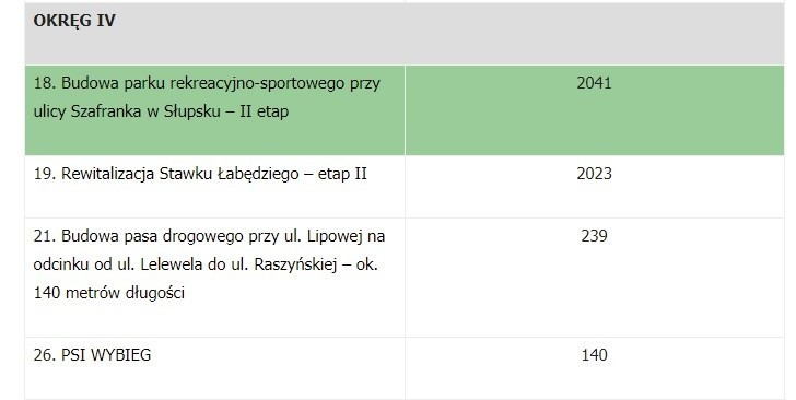 Słupski magistrat ogłosił wyniki głosowania na budżet partycypacyjny 2018