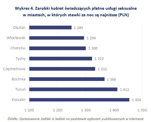 Zarobki prostytutki w miastach, w których stawki godzinowe...