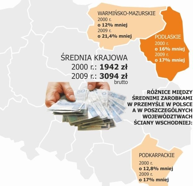 W Polsce wschodniej zarabia się dużo poniżej średniej krajowej