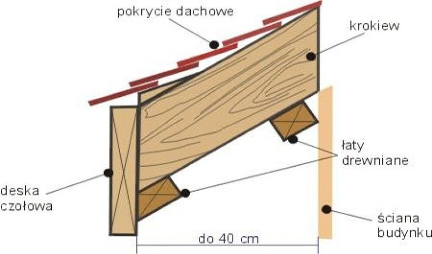Schemat montażu podbitki dachowej skośnie do ściany budynku.