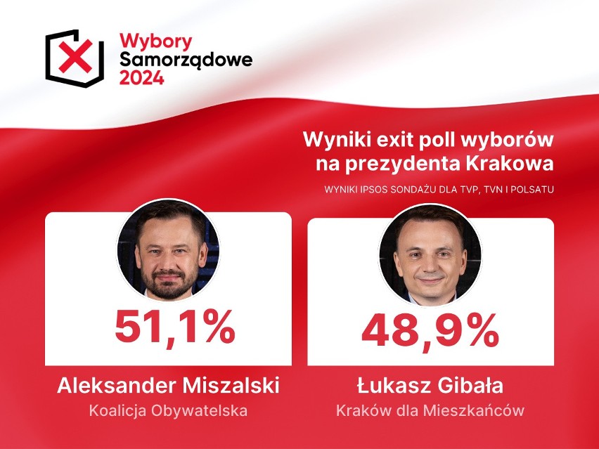 Mieszkańcy wybrali nowego prezydenta Krakowa. Według sondażu exit poll został nim Aleksander Miszalski