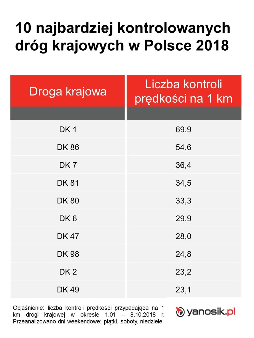 Rozpoczynają się wyjazdy na Wszystkich Świętych, wzmożony ruch na drogach. TOP 10 najczęściej kontrolowanych dróg krajowych w Polsce