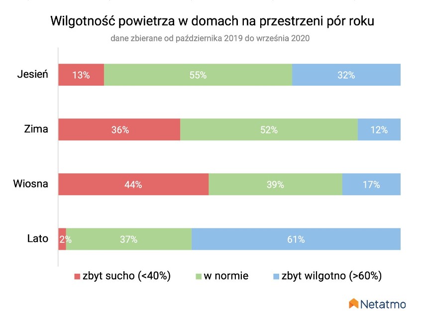 Wilgotność powietrza w europejskich domach w różnych porach...