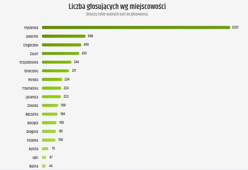 Gmina Myślenice. Mieszkańcy zdecydowali. Te zadania wygrały w Budżecie Obywatelskim