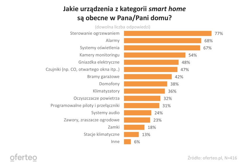 Jak zabezpieczyć się przed włamaniem? Najlepsze sposoby na ochronę przed złodziejami. Sprawdź, jak o bezpieczeństwo domu dbają Polacy