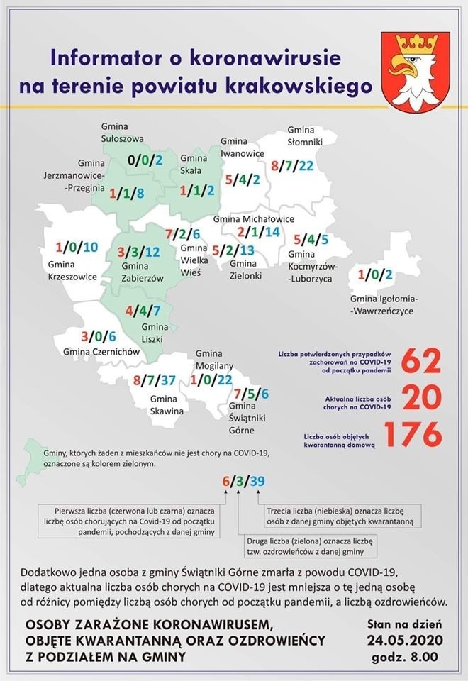 Powiat krakowski. Dwóch nowych ozdrowieńców. Aktualnie chorych jest 20 osób, a łącznie zakażonych koronawirusem było 62 mieszkańców