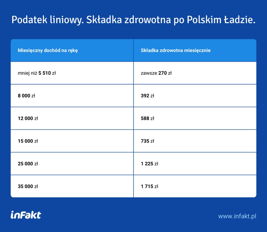 PILNE! Duże zmiany w składkach zdrowotnych przy działalności gospodarczej: karta, ryczałt, podatek liniowy. Kto, ile, kiedy: 13.10.2021