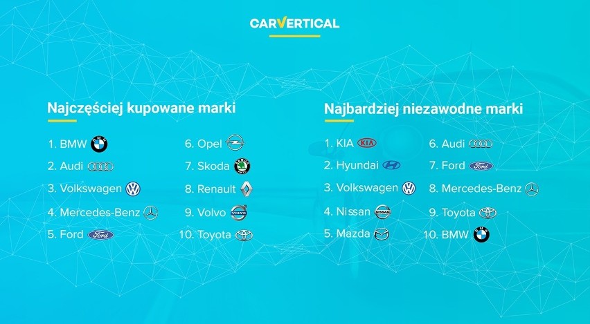 Dowiedz się, jakie są najbardziej niezawodne samochody...