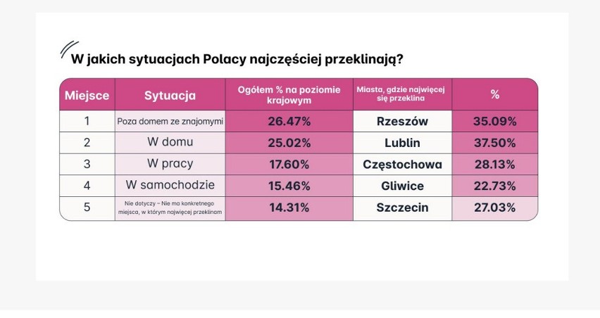 19 razy dziennie. Tyle przeklina przeciętny Polak. Mieszkańcy których miast zawyżają statystyki? Czy jest to społecznie akceptowane?