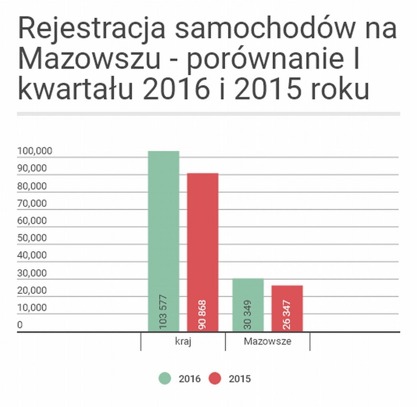 Najczęściej kupowane auta w I kwartale 2016 roku na Mazowszu. Top 10