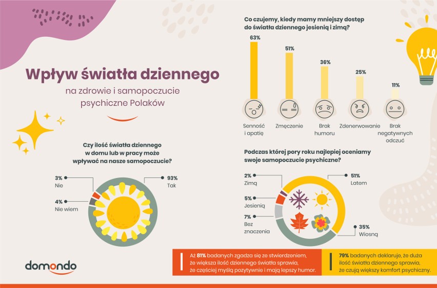 Wpływ światła dziennego na zdrowie i samopoczucie