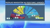 PiS powiększa przewagę nad PO. KORWiN przekracza próg wyborczy