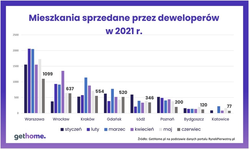 Sprzedaż mieszkań w 2021 r.