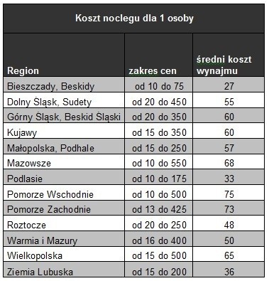 Wakacyjne kwatery w Polsce - ile kosztują noclegi w regionach