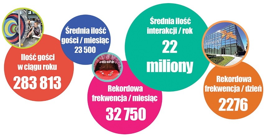 Centrum Nauki EXPERYMENT najlepszym produktem turystycznym Pomorza