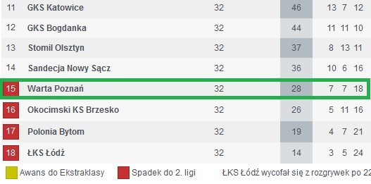 Warta Poznań i Okocimski Brzesko cały czas mają szansę na utrzymanie w 1. lidze