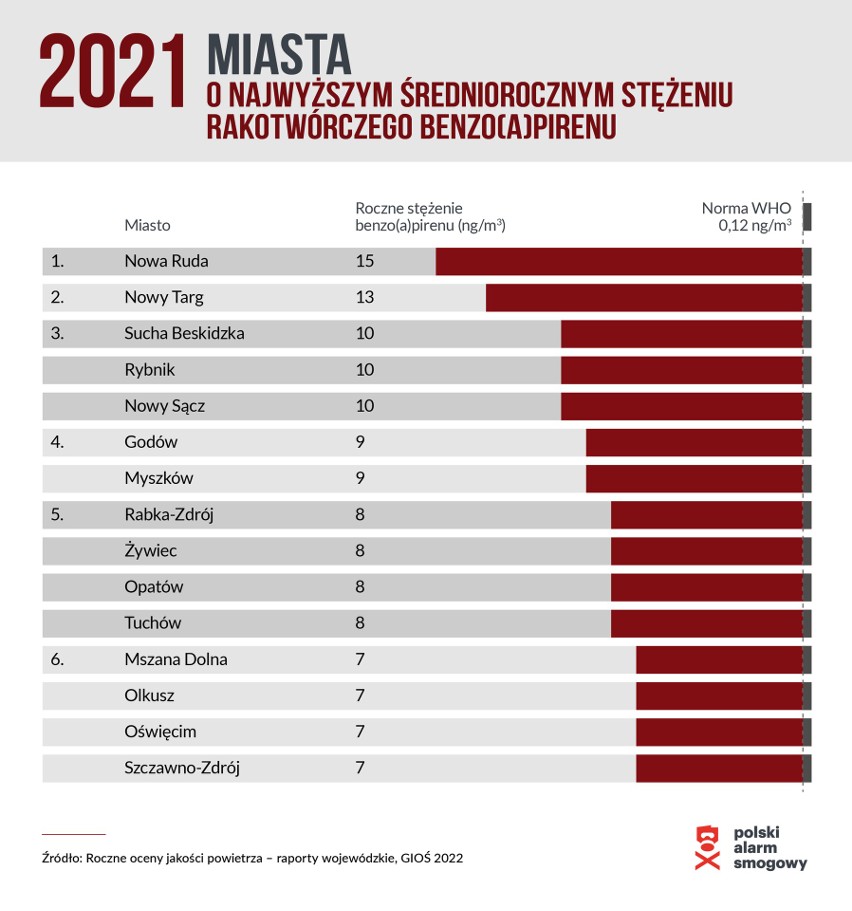 Smogowy ranking miast. Miejscowości z Małopolski niestety wysoko