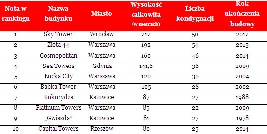 Najwyższe budynki mieszkalne w Polsce [TOP 10]