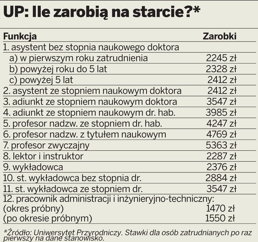 Pracownicy Uniwersytetu Przyrodniczego w Lublinie dostaną podwyżki (RAPORT)