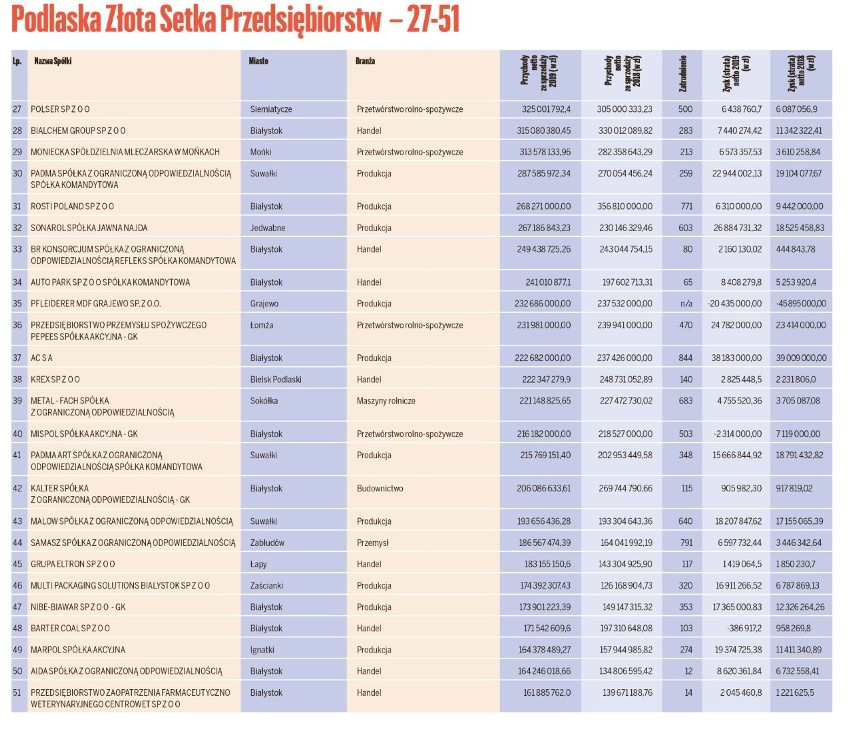 Coroczne publikowanie i wyróżnianie stu największych firm w...