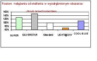 Porównanie przewidywanych poziomów natężenia oświetlenia w...