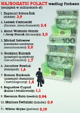 Paliwowy baron Podlasia w setce najbogatszych (zobacz ranking)