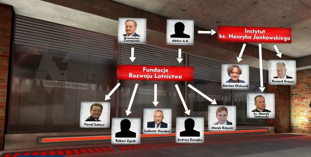 Prezydent Nowego Sącza jest prezesem Fundacji Rozwoju Lotnictwa,  podmiotu powiązanego z byłymi funkcjonariuszami Służby Bezpieczeństwa i Urzędu Ochrony Państwa oraz prezesem nieistniejącego już Instytutu im. ks. Henryka Jankowskiego.