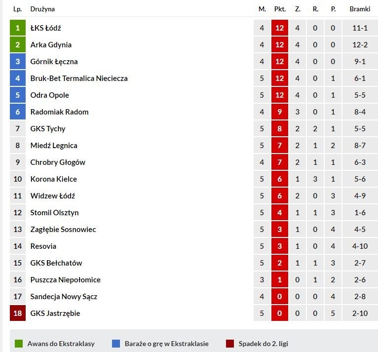 ŁKS ŁÓDŹ - SANDECJA NOWY SĄCZ RELACJA NA ŻYWO. Piąte zwycięstwo ŁKS!