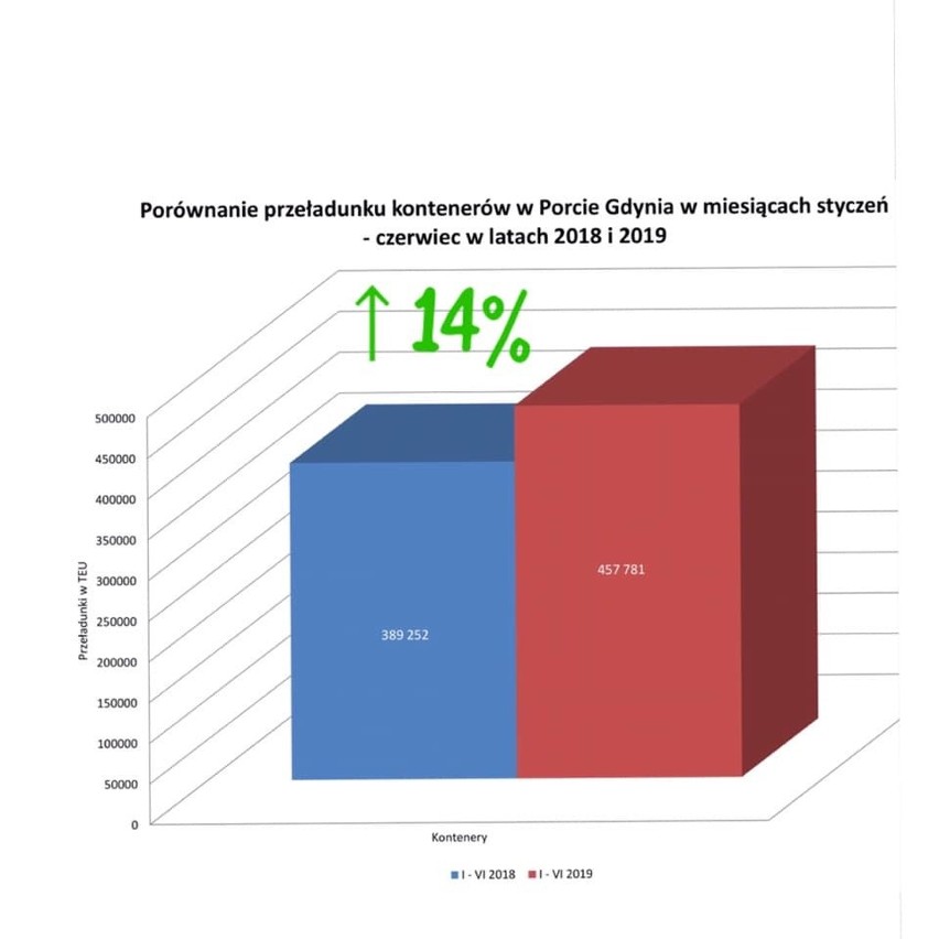 Rozbudowa Portu Zewnętrznego w Gdyni ma poparcie Sejmu. Ma powstać głębokowodny Port Zewnętrzny. Powierzchnia portu zwiększy się o 180 ha