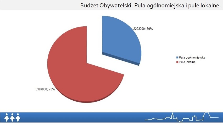 30 procent tej sumy trafi do puli ogólnomiejskiej, 70...