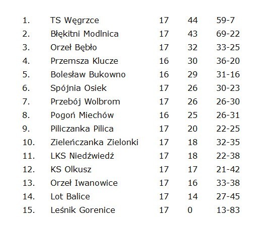 Klasa okręgowa Kraków, grupa I. Relacje z meczów 8-9 maja 2021