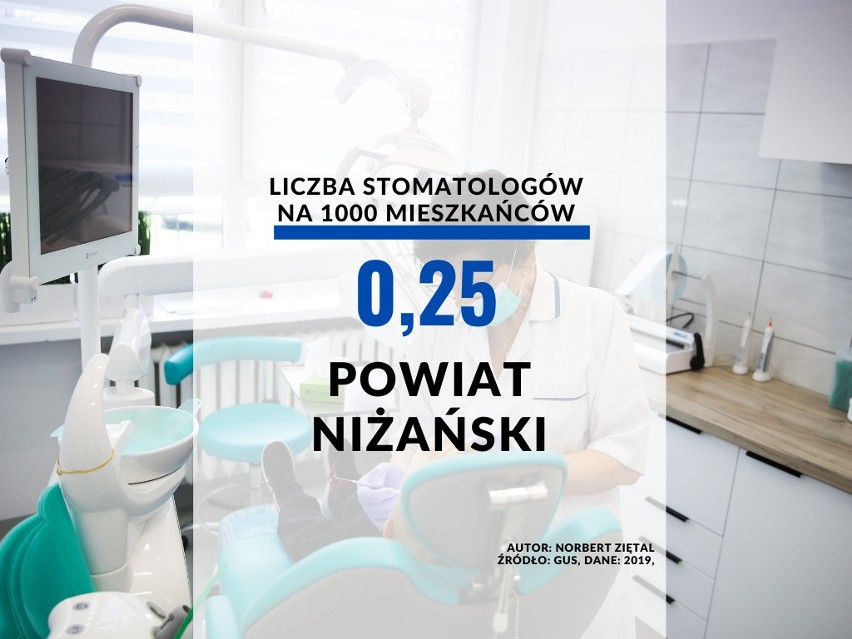 22. miejsce - powiat niżański: 0,25 dentystów/1000...