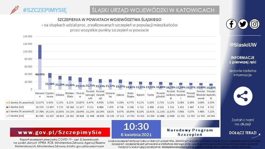 Ile osób zaszczepiło się przeciw COVID-19 w województwie śląskim? Oto dane z miast i powiatów