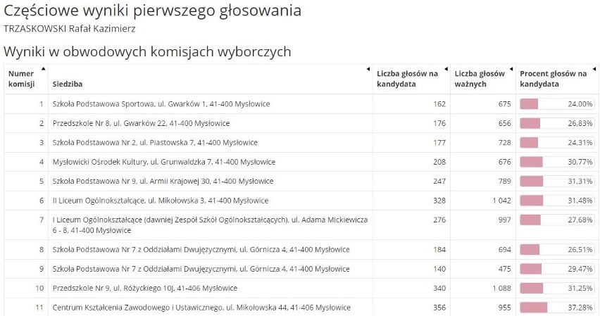 Tak mieszkańcy Mysłowic głosowali na Rafała Trzaskowskiego....